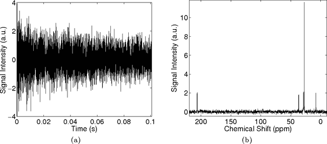 Figure 1 for Bayesian Inference for NMR Spectroscopy with Applications to Chemical Quantification