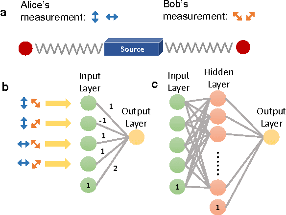 Figure 2 for Transforming Bell's Inequalities into State Classifiers with Machine Learning