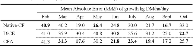 Figure 4 for Handling Climate Change Using Counterfactuals: Using Counterfactuals in Data Augmentation to Predict Crop Growth in an Uncertain Climate Future
