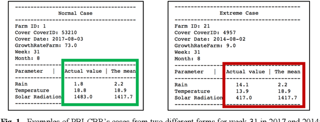 Figure 1 for Handling Climate Change Using Counterfactuals: Using Counterfactuals in Data Augmentation to Predict Crop Growth in an Uncertain Climate Future