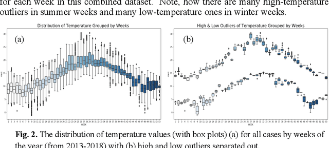 Figure 3 for Handling Climate Change Using Counterfactuals: Using Counterfactuals in Data Augmentation to Predict Crop Growth in an Uncertain Climate Future