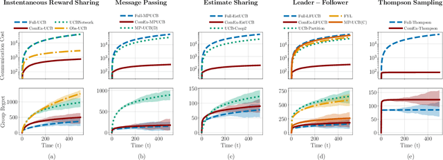 Figure 2 for When to Call Your Neighbor? Strategic Communication in Cooperative Stochastic Bandits