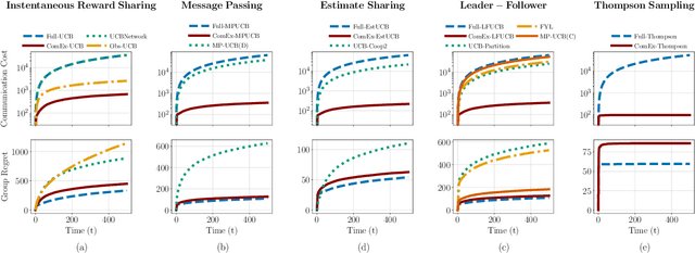 Figure 3 for When to Call Your Neighbor? Strategic Communication in Cooperative Stochastic Bandits