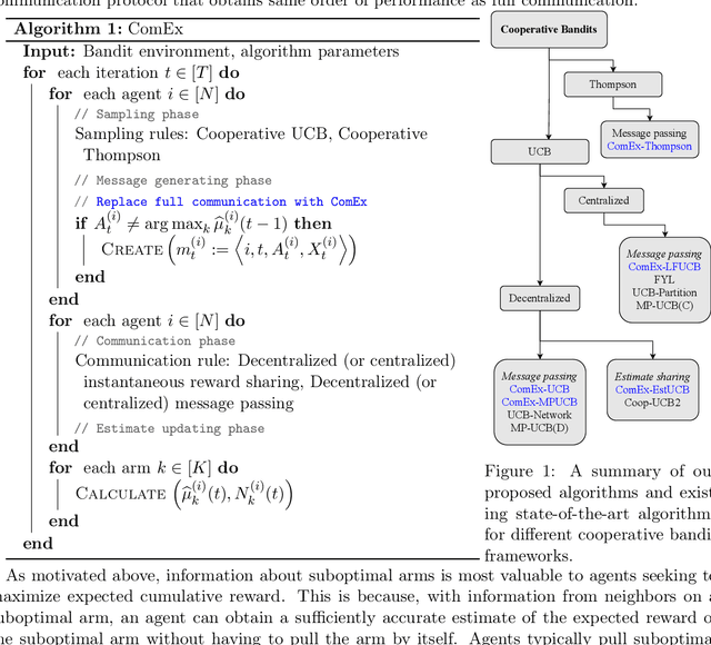 Figure 1 for When to Call Your Neighbor? Strategic Communication in Cooperative Stochastic Bandits