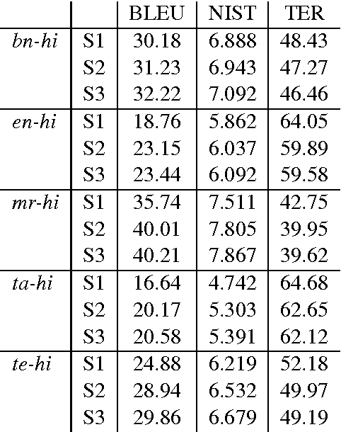 Figure 2 for Statistical Machine Translation for Indian Languages: Mission Hindi 2