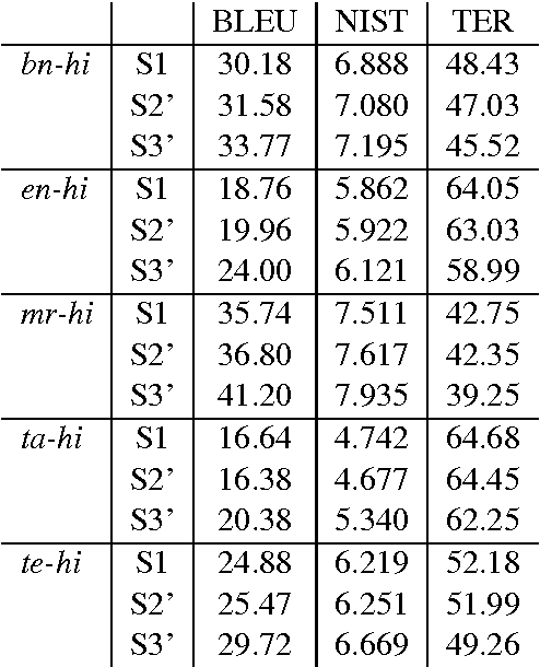 Figure 3 for Statistical Machine Translation for Indian Languages: Mission Hindi 2