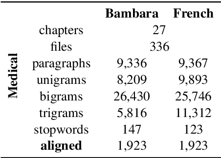 Figure 1 for Domain-specific MT for Low-resource Languages: The case of Bambara-French