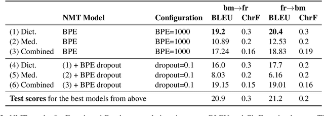 Figure 4 for Domain-specific MT for Low-resource Languages: The case of Bambara-French