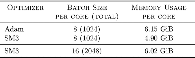 Figure 4 for Memory-Efficient Adaptive Optimization for Large-Scale Learning