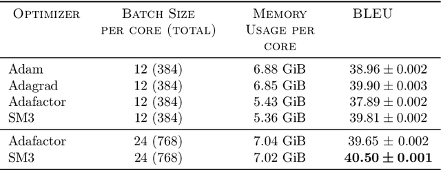 Figure 2 for Memory-Efficient Adaptive Optimization for Large-Scale Learning