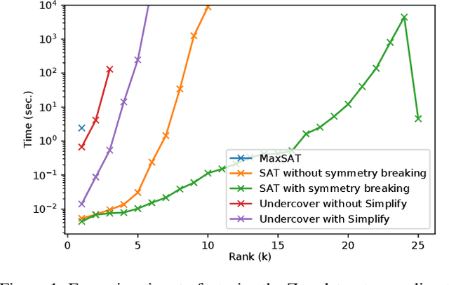 Figure 1 for Boolean Matrix Factorization with SAT and MaxSAT