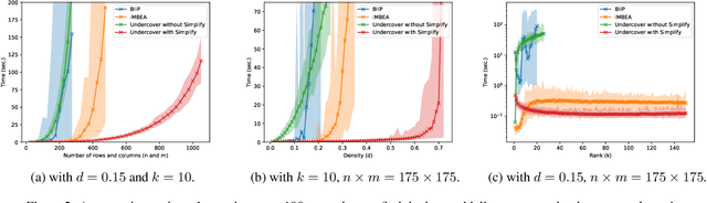 Figure 3 for Boolean Matrix Factorization with SAT and MaxSAT