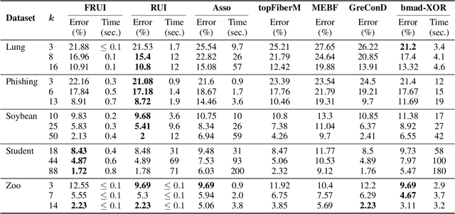 Figure 2 for Boolean Matrix Factorization with SAT and MaxSAT