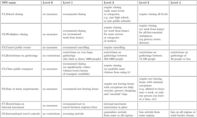 Figure 2 for From Prediction to Prescription: AI-Based Optimization of Non-Pharmaceutical Interventions for the COVID-19 Pandemic