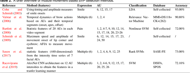 Figure 3 for Detection of Genuine and Posed Facial Expressions of Emotion: A Review