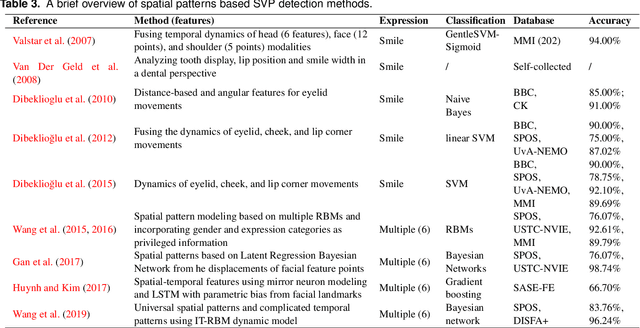 Figure 4 for Detection of Genuine and Posed Facial Expressions of Emotion: A Review