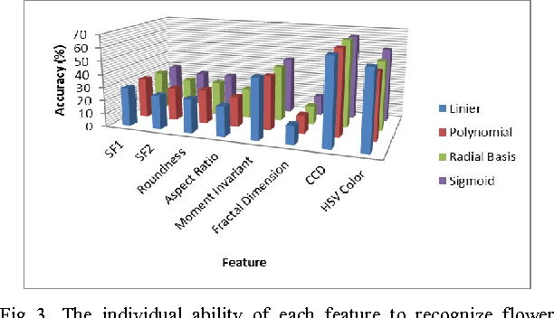 Figure 3 for Identification of Orchid Species Using Content-Based Flower Image Retrieval