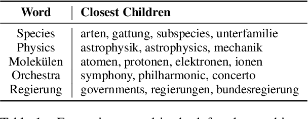 Figure 1 for Cross-lingual Word Embeddings in Hyperbolic Space