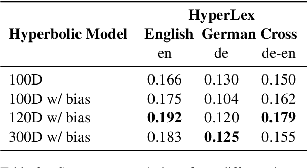 Figure 2 for Cross-lingual Word Embeddings in Hyperbolic Space