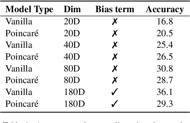 Figure 4 for Cross-lingual Word Embeddings in Hyperbolic Space