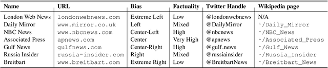 Figure 2 for Multi-Task Ordinal Regression for Jointly Predicting the Trustworthiness and the Leading Political Ideology of News Media