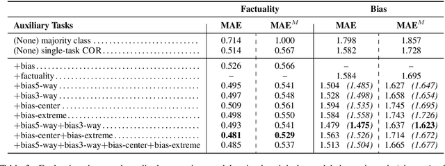 Figure 4 for Multi-Task Ordinal Regression for Jointly Predicting the Trustworthiness and the Leading Political Ideology of News Media