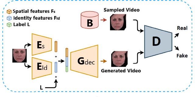 Figure 1 for Facial Expression Video Generation Based-On Spatio-temporal Convolutional GAN: FEV-GAN