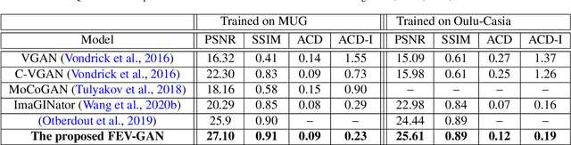 Figure 2 for Facial Expression Video Generation Based-On Spatio-temporal Convolutional GAN: FEV-GAN