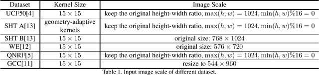 Figure 2 for C^3 Framework: An Open-source PyTorch Code for Crowd Counting