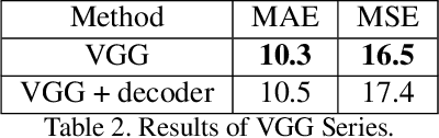 Figure 4 for C^3 Framework: An Open-source PyTorch Code for Crowd Counting