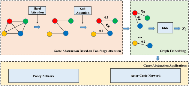 Figure 1 for Multi-Agent Game Abstraction via Graph Attention Neural Network
