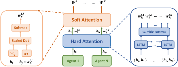 Figure 3 for Multi-Agent Game Abstraction via Graph Attention Neural Network