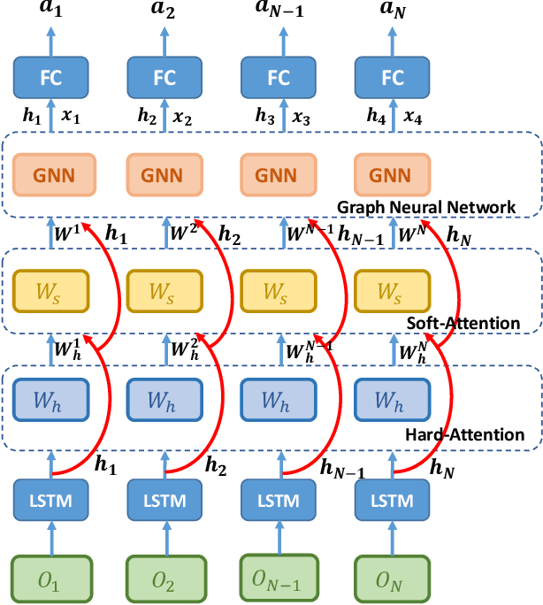Figure 4 for Multi-Agent Game Abstraction via Graph Attention Neural Network