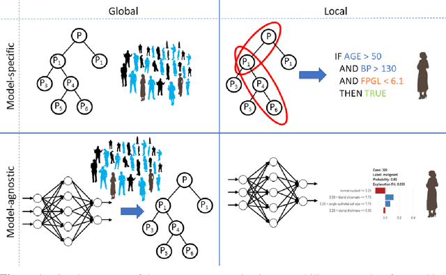 Figure 1 for Interpretability of machine learning based prediction models in healthcare