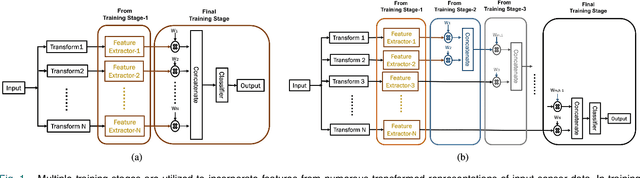 Figure 1 for A Novel Multi-Stage Training Approach for Human Activity Recognition from Multimodal Wearable Sensor Data Using Deep Neural Network