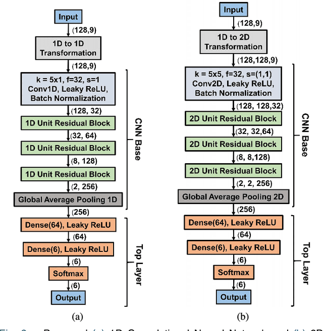 Figure 2 for A Novel Multi-Stage Training Approach for Human Activity Recognition from Multimodal Wearable Sensor Data Using Deep Neural Network