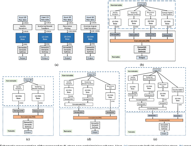 Figure 4 for A Novel Multi-Stage Training Approach for Human Activity Recognition from Multimodal Wearable Sensor Data Using Deep Neural Network