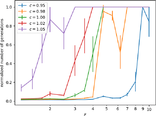 Figure 2 for Self-adjusting Population Sizes for the $(1, λ)$-EA on Monotone Functions