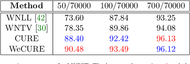 Figure 2 for CURE: Curvature Regularization For Missing Data Recovery