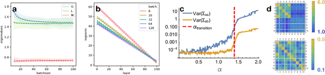 Figure 1 for A Mean Field Theory of Batch Normalization