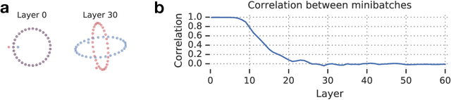 Figure 2 for A Mean Field Theory of Batch Normalization