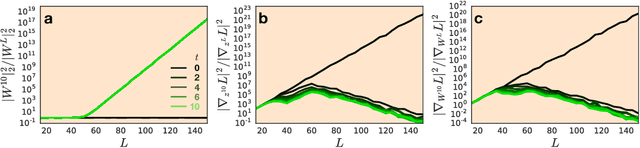 Figure 4 for A Mean Field Theory of Batch Normalization