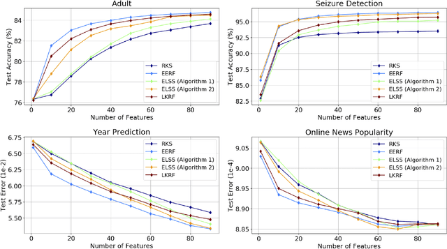 Figure 2 for On Sampling Random Features From Empirical Leverage Scores: Implementation and Theoretical Guarantees