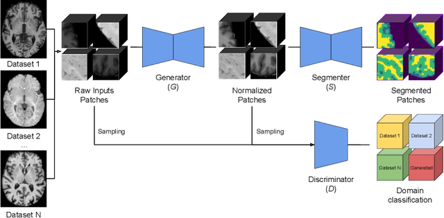 Figure 3 for Adversarial normalization for multi domain image segmentation