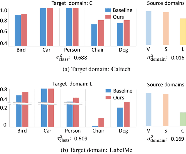 Figure 1 for Self-balanced Learning For Domain Generalization