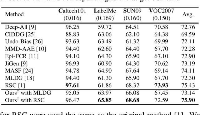 Figure 2 for Self-balanced Learning For Domain Generalization