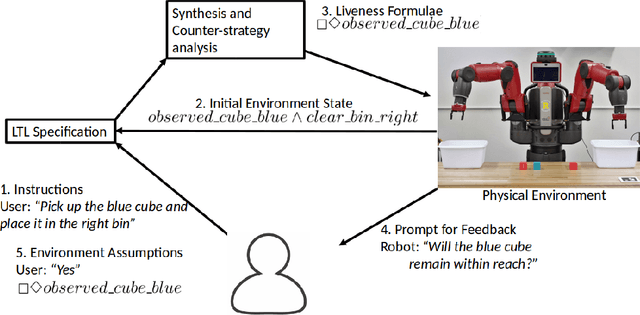 Figure 1 for Robot-Initiated Specification Repair through Grounded Language Interaction