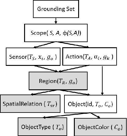 Figure 2 for Robot-Initiated Specification Repair through Grounded Language Interaction
