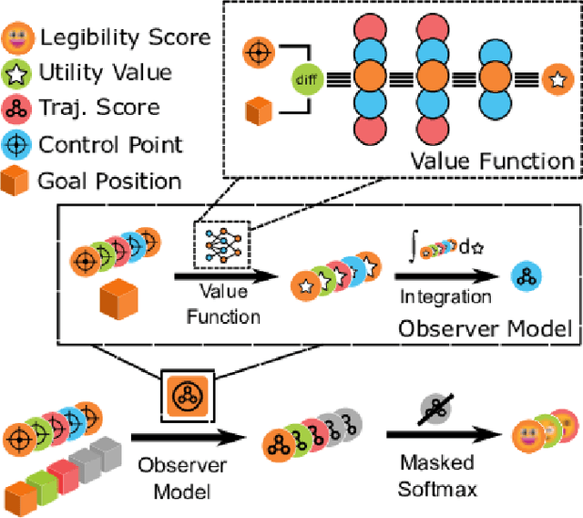 Figure 1 for SLOT-V: Supervised Learning of Observer Models for Legible Robot Motion Planning in Manipulation