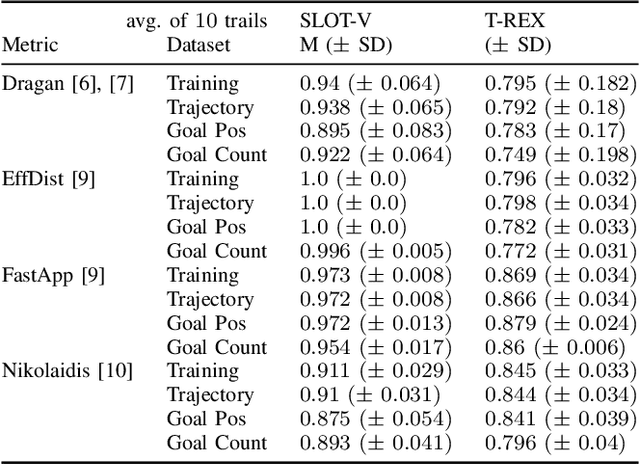 Figure 4 for SLOT-V: Supervised Learning of Observer Models for Legible Robot Motion Planning in Manipulation